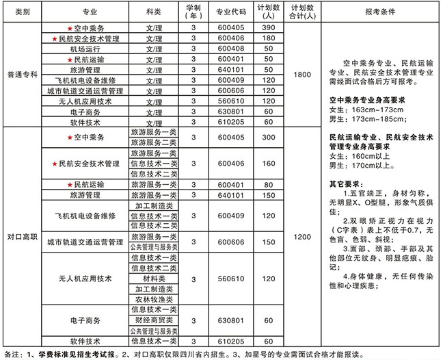 天府新區航空旅游職業學院招生計劃