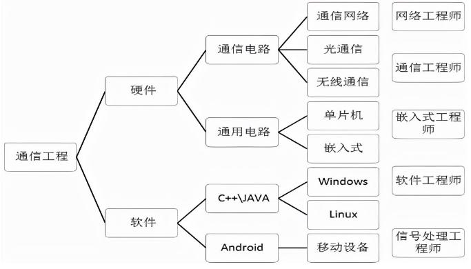 什么是通訊工程