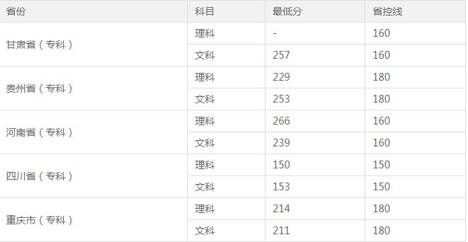 2022年四川城市職業學院錄取分數線是多少