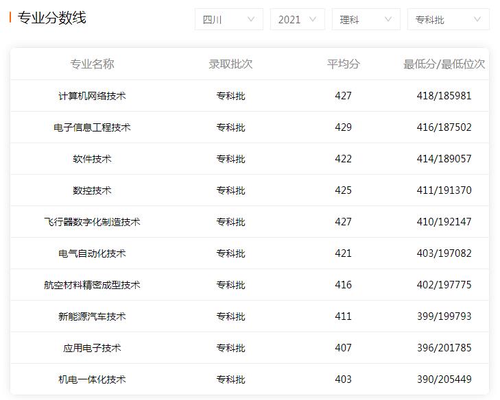 聊聊成都航空職業技術學院2021年錄取分數線是多少-理科錄取分數線 圖片