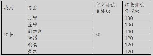 成都航空職業技術學院2022年單招分數線是多少