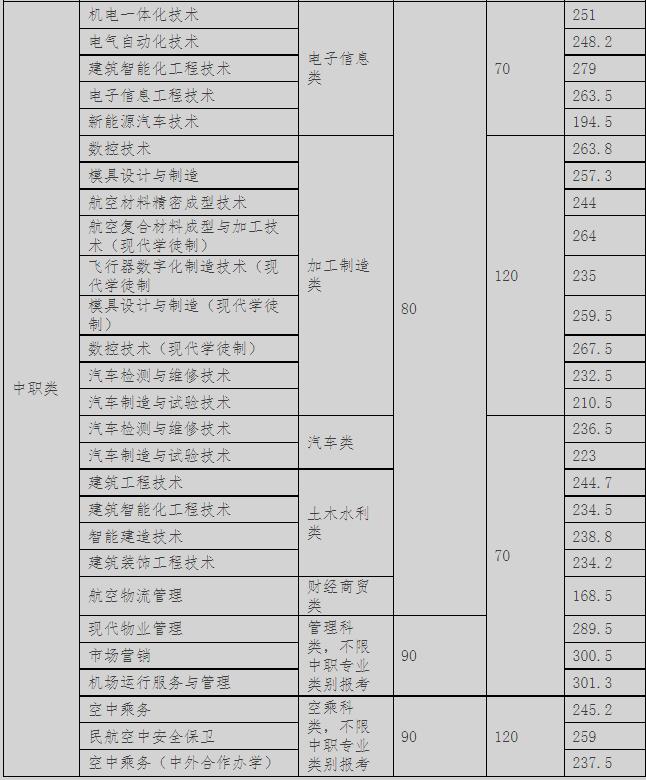 成都航空職業技術學院2022年單招分數線是多少