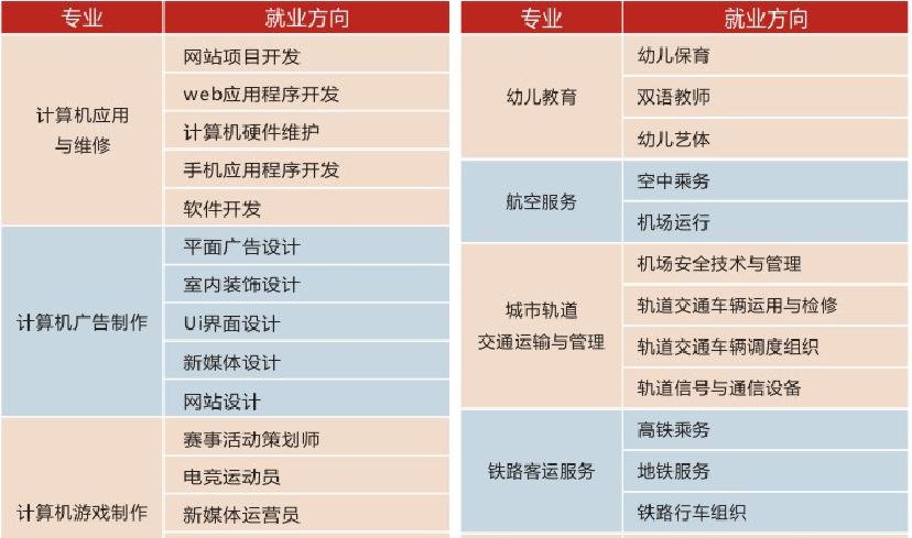 2022年成都希望職業學校有哪些專業，專業好不好