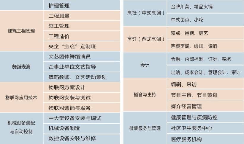 2022年成都希望職業學校招生簡章，專業介紹