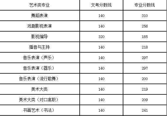 2022年四川藝術職業學院錄取分數線多少