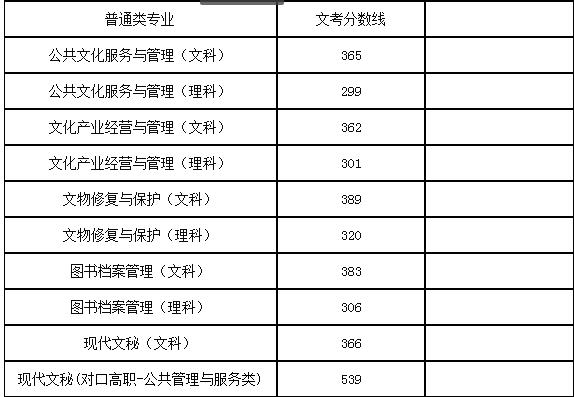 2022年四川藝術職業學院錄取分數線多少