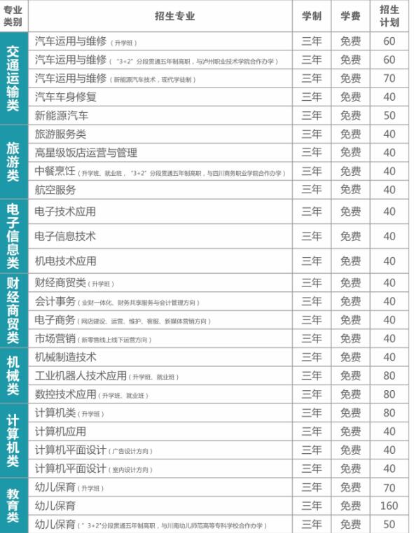 樂山一職中2022年招生簡章內容要求-招生計劃